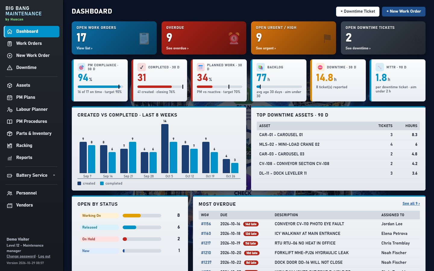 Big Bang Maintenance dashboard: open work orders, PM compliance, downtime and backlog